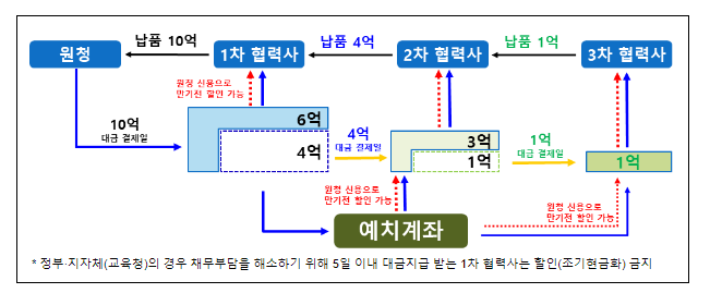 협력사 안정적 대금지급 상생결제 1,000조 돌파 협력사 안정적 대금지급 상생결제 1,000조 돌파