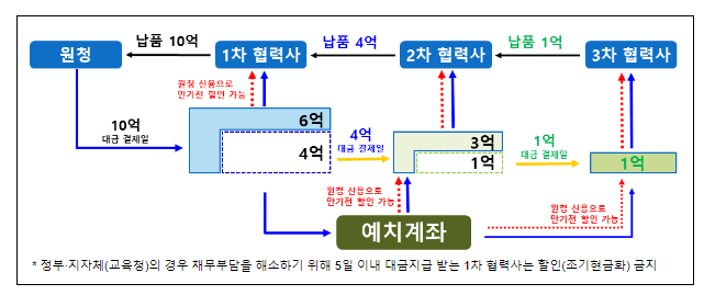 협력사 안정적 대금지급 상생결제 1,000조 돌파