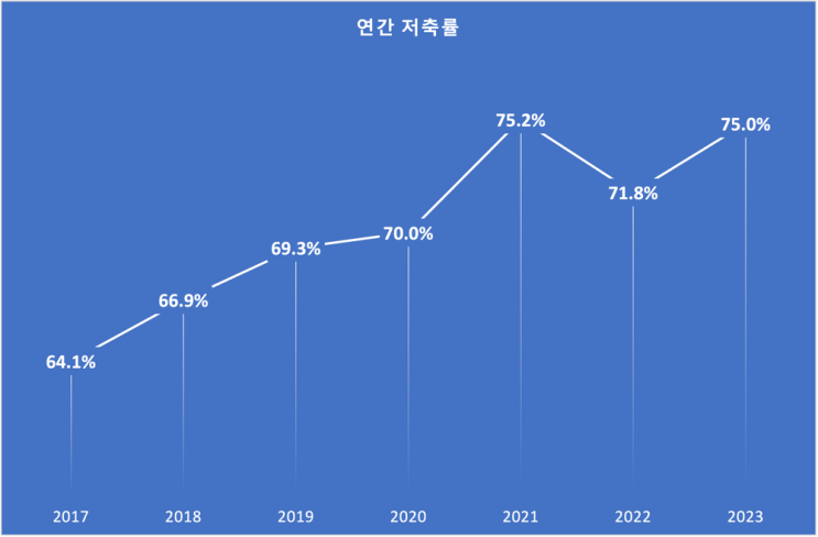 '경제적 자유'에 관한 2023년 가계부 결산