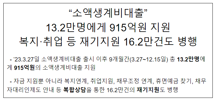 “소액생계비대출” 13.2만명에게 915억원 지원 복지·취업 등 재기지원 16.2만건도 병행 “소액생계비대출” 13.2만명에게 915억원 지원 복지·취업 등 재기지원 16.2만건도 병행