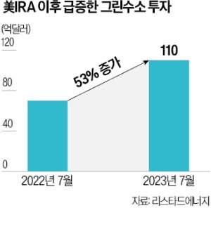 美, 수소에 IRA 보조금…까다로운 기준 논란 美, 수소에 IRA 보조금…까다로운 기준 논란