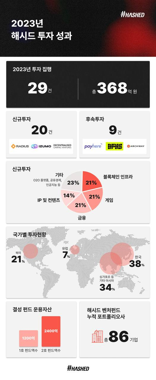  해시드, 올해 368억 원 투자 집행