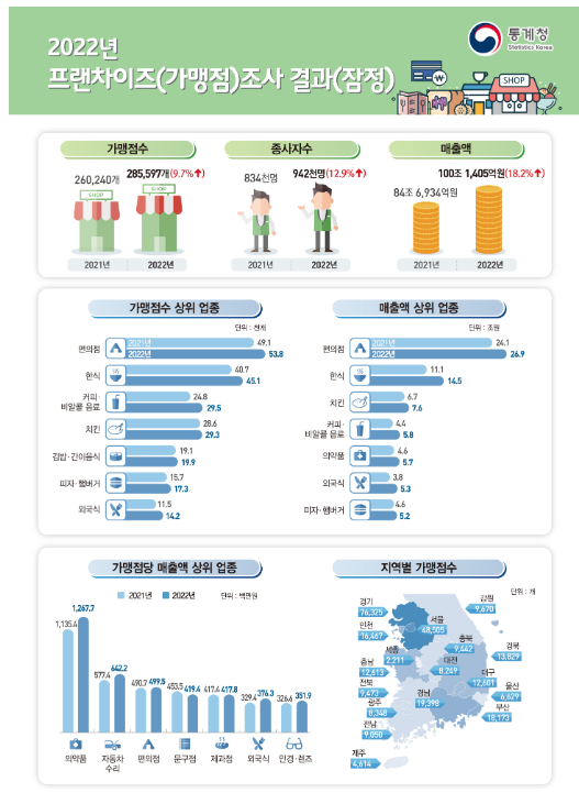 2022년 프랜차이즈(가맹점)조사 결과(잠정) 2022년 프랜차이즈(가맹점)조사 결과(잠정)
