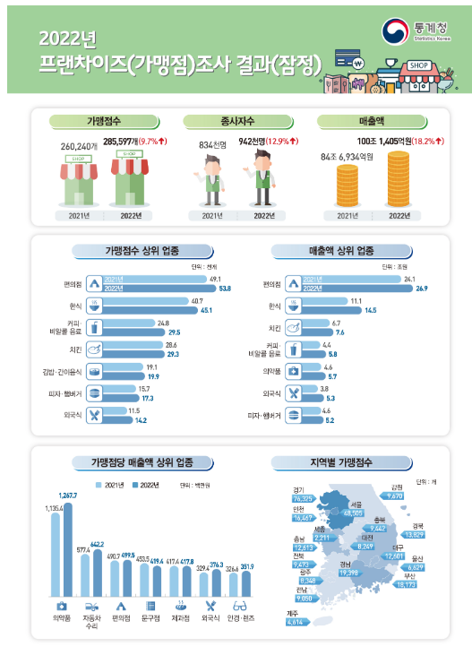 2022년 프랜차이즈(가맹점)조사 결과(잠정)