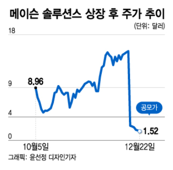  서학개미 2일간 253억원 투자, 다음날 85% 폭락…'메이슨 미스터리'