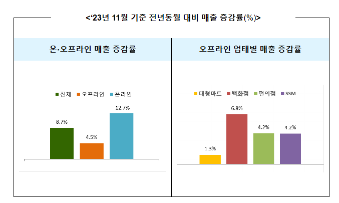 ‘23년 11월 주요 유통업체 매출 8.7% 증가 ‘23년 11월 주요 유통업체 매출 8.7% 증가