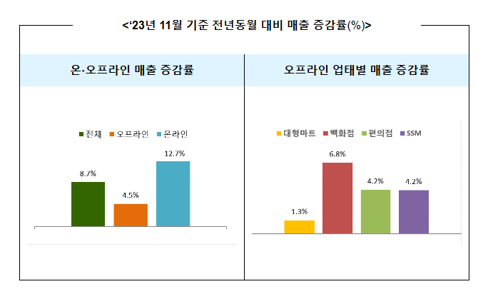 ‘23년 11월 주요 유통업체 매출 8.7% 증가