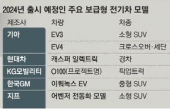  주춤한 전기차 … 내년 보급형 몰려온다