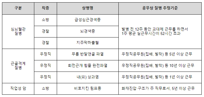 (재해보상정책담당관) 공상추정제 올해 첫 시행, 재해입증 쉽고 빨라져