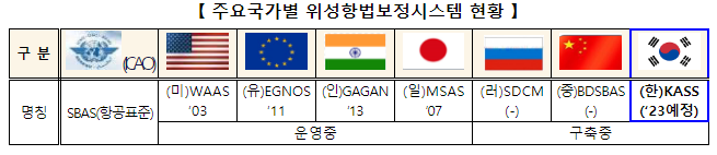 “한국형 항공위성서비스(KASS) 개시” 더 안전하고 효율적인 하늘길 열린다 “한국형 항공위성서비스(KASS) 개시” 더 안전하고 효율적인 하늘길 열린다