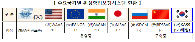 “한국형 항공위성서비스(KASS) 개시” 더 안전하고 효율적인 하늘길 열린다