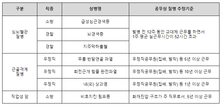 (재해보상정책담당관) 공상추정제 올해 첫 시행, 재해입증 쉽고 빨라져 (재해보상정책담당관) 공상추정제 올해 첫 시행, 재해입증 쉽고 빨라져