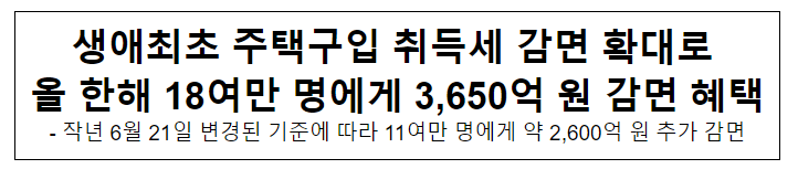 행정안전부, 생애최초 주택구입 취득세 감면 확대로 올 한해 18여만 명에게 3,650억 원 감면 혜택 행정안전부, 생애최초 주택구입 취득세 감면 확대로 올 한해 18여만 명에게 3,650억 원 감면 혜택