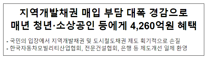 지역개발채권 매입 부담 대폭 경감으로 매년 청년·소상공인 등에게 4,260억원 혜택