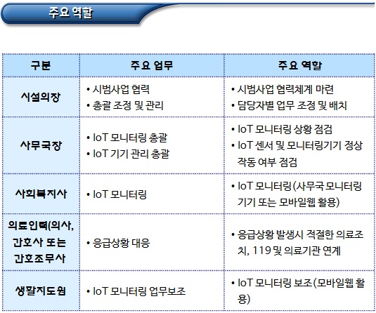 장애인거주시설 IoT 등 활용 돌봄 시범사업 장애인거주시설 IoT 등 활용 돌봄 시범사업