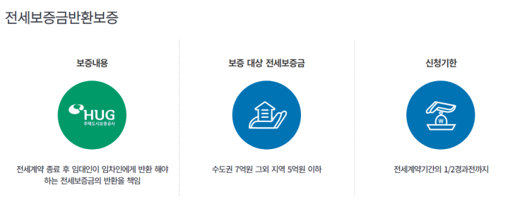 전세보증금반환보증 신청방법 및 유의사항 전세보증금반환보증 신청방법 및 유의사항