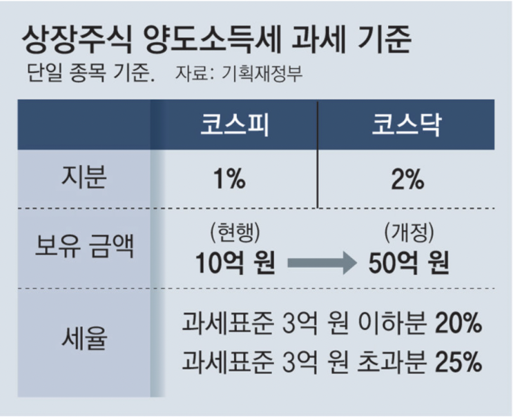 주식 양도세 <b>대주주 기준</b> 50억으로 <b>상향</b>, 대상 70% 감소