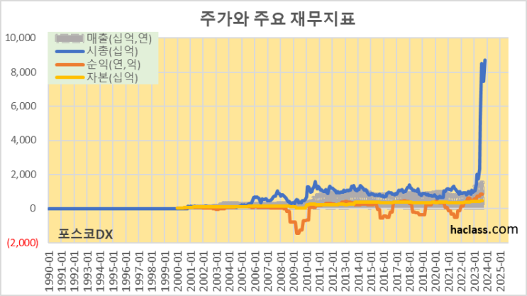 [기업분석]<b>포스코dx</b>(23.9월 실적 분석)