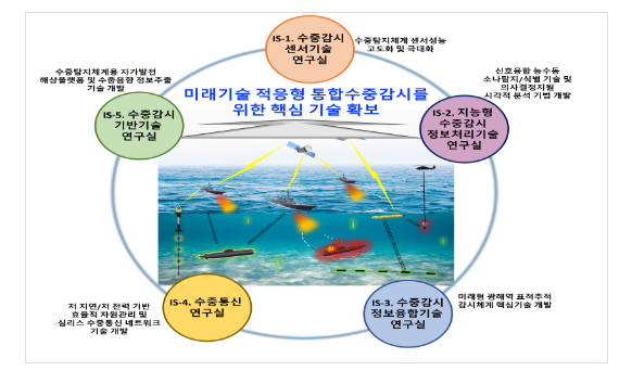 첨단 수중 무기체계 확보위한 기술 역량 집중한다