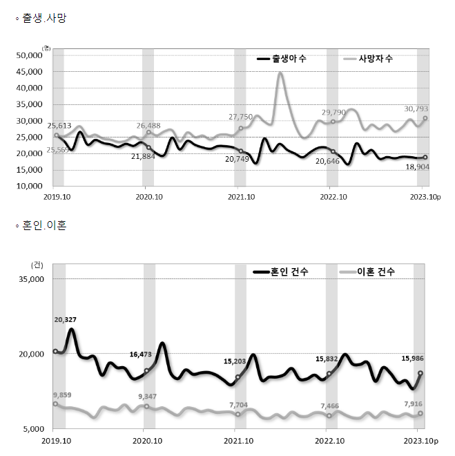 2023년 10월 인구동향(출생, 사망, 혼인, 이혼) 2023년 10월 인구동향(출생, 사망, 혼인, 이혼)