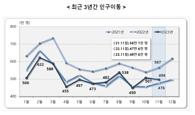 2023년 11월 국내인구이동 결과 2023년 11월 국내인구이동 결과