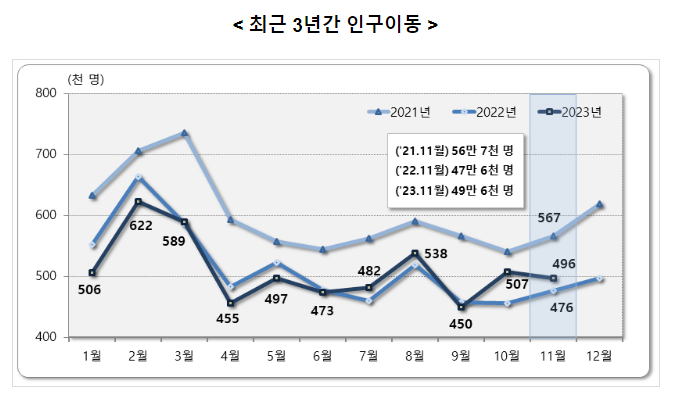 2023년 11월 국내인구이동 결과