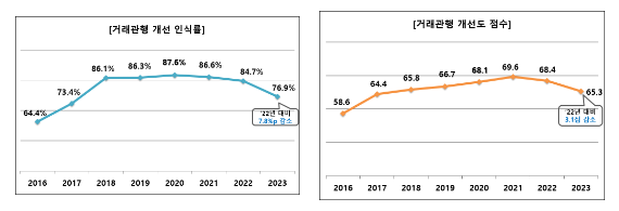 2023년 가맹거래 분야 서면실태조사 결과 발표