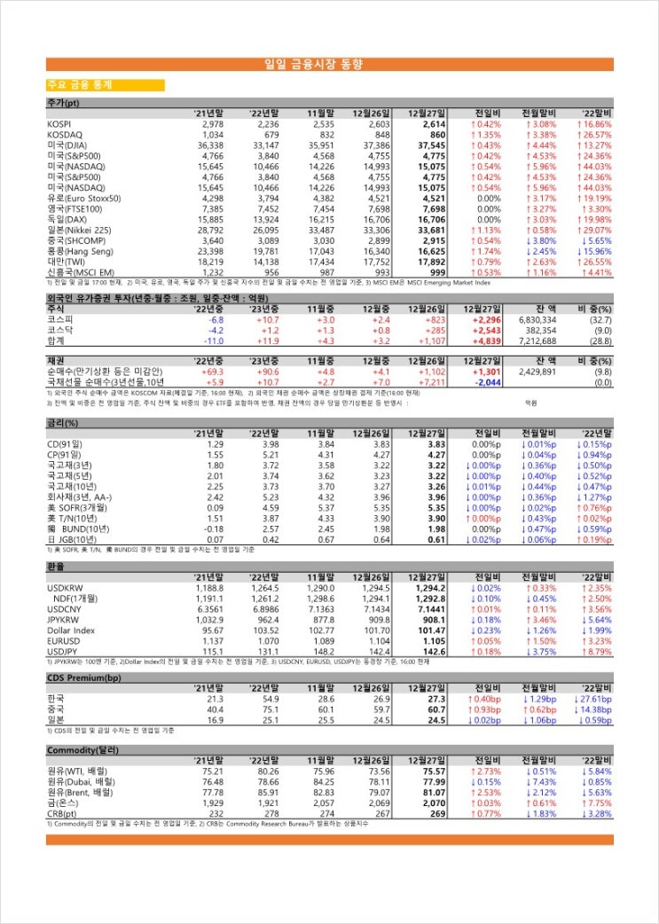  금융시장동향(23.12.27), 금융위원회