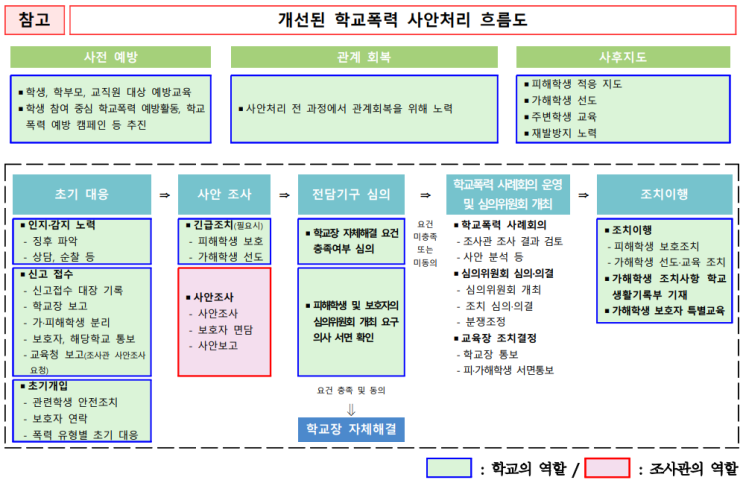 <b>학교폭력 전담 조사관</b> 신설 및 사안처리 제도 개선