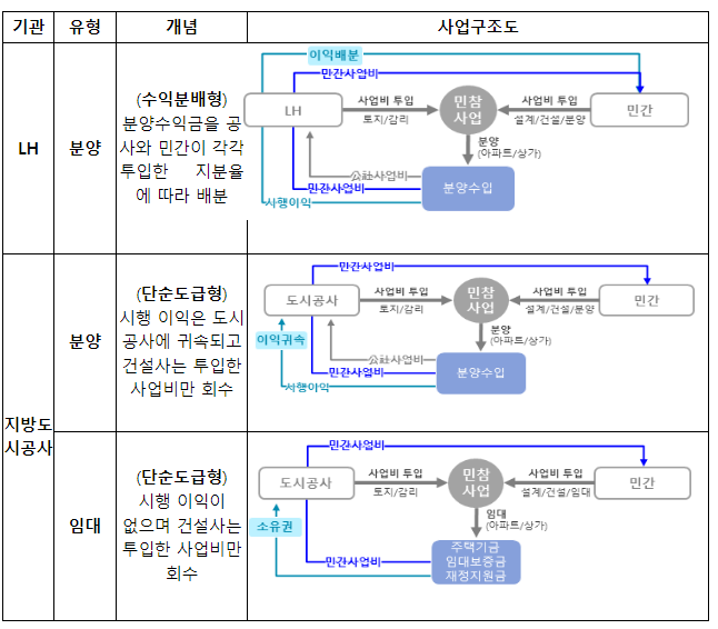 “PF사업 정상화 지원한다” 10년만에 PF조정위원회 가동, 7건 조정안 마련