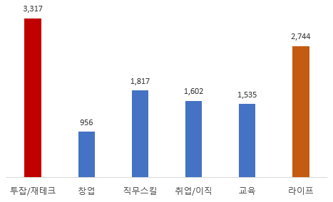  전자책 주제 찾기 - 플랫폼 시장조사