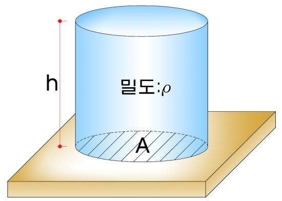 베르누이 방정식(Bernoulli equation), 토리첼리의 정리 (Torricelli's theorem) 베르누이 방정식(Bernoulli equation), 토리첼리의 정리 (Torricelli's theorem)