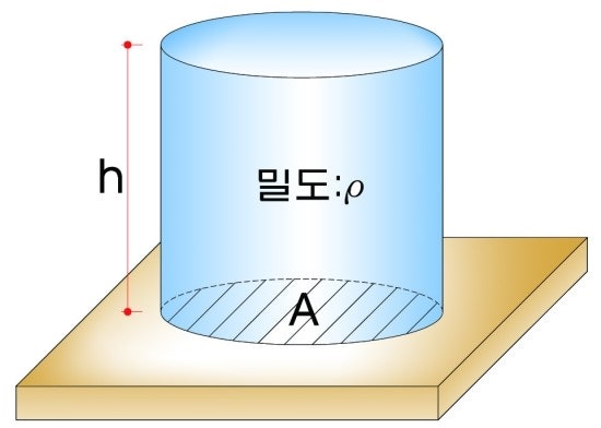 베르누이 방정식(Bernoulli equation), 토리첼리의 정리 (Torricelli's theorem)