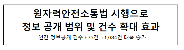 소통법 시행으로 원자력안전정보 공개 건수 대폭 증가 소통법 시행으로 원자력안전정보 공개 건수 대폭 증가