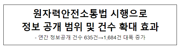 소통법 시행으로 원자력안전정보 공개 건수 대폭 증가