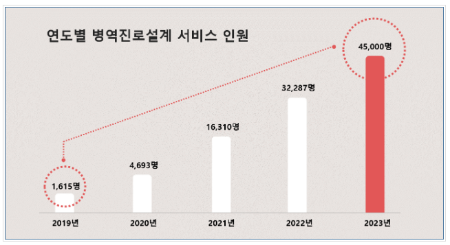 올해만 4만 5천 명! 군복무로 미래를 준비