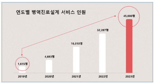 올해만 4만 5천 명! 군복무로 미래를 준비 올해만 4만 5천 명! 군복무로 미래를 준비