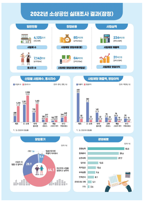 2022년 소상공인실태조사 잠정결과 발표