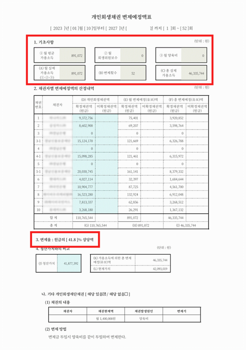 코인투자 실패, 양육비인정 개인회생 성공사례, 6천 4백만원 탕감, 탕감률 60% - 법무법인 글로리 : 네이버 블로그