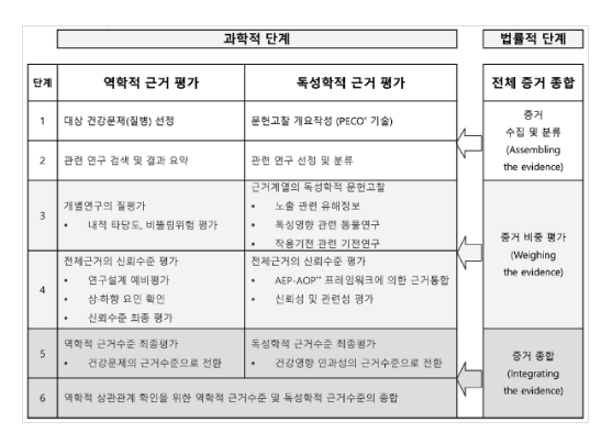 가습기살균제 노출과 피해 질환 간 인과관계 평가방법, 과학적 근거 마련 가습기살균제 노출과 피해 질환 간 인과관계 평가방법, 과학적 근거 마련