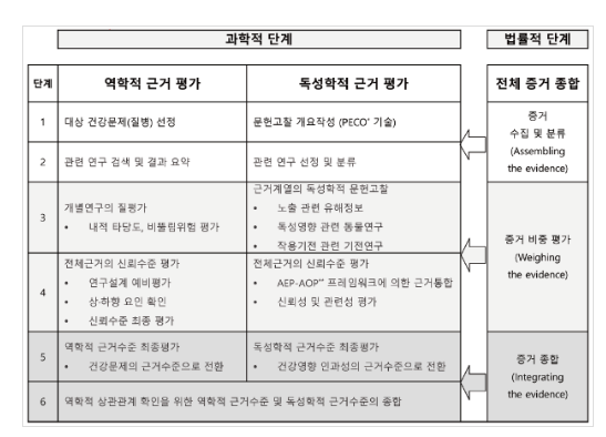 가습기살균제 노출과 피해 질환 간 인과관계 평가방법, 과학적 근거 마련