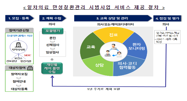 고혈압·당뇨병 스스로 관리하고 건강생활실천지원금 받아가세요