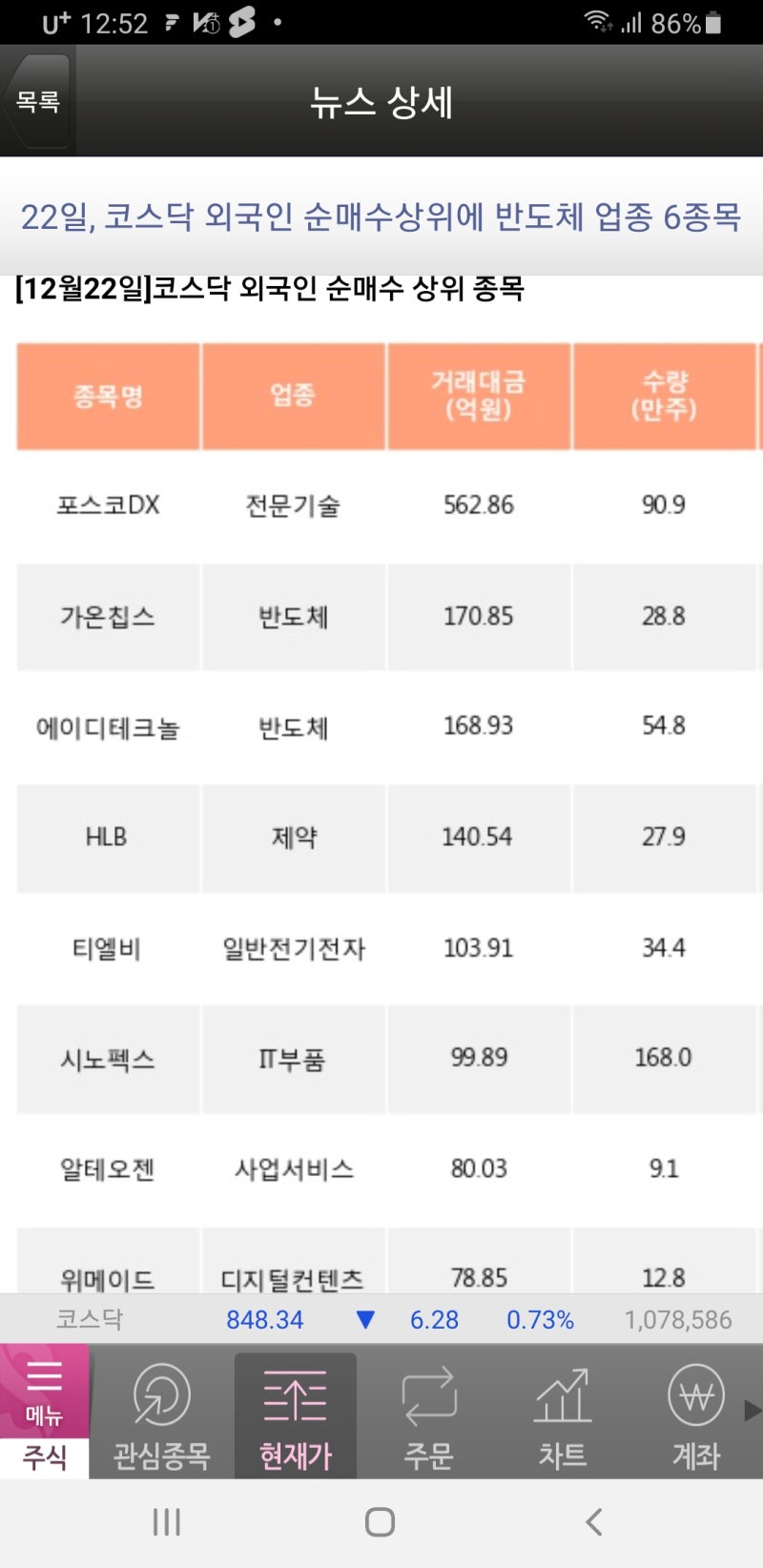 외국인 #투자자 #22일 #코스닥 에서 #포스코DX #가온칩스 #에이디테크놀로지 등을 중점적으로 사들인 것으로 나타났다. : 네이버  블로그