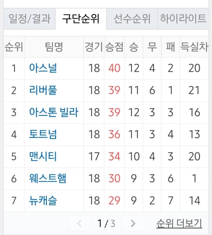 손흥민 <b>리버풀</b>,<b>맨시티</b> 3... 1위 탈환 아스톤빌라:<b>맨유</b>