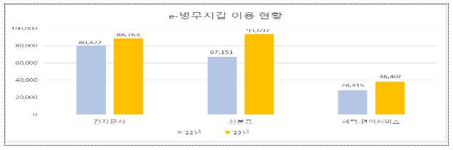 디지털 연계 확대로 언제 어디서나 병무서비스를! 디지털 연계 확대로 언제 어디서나 병무서비스를!