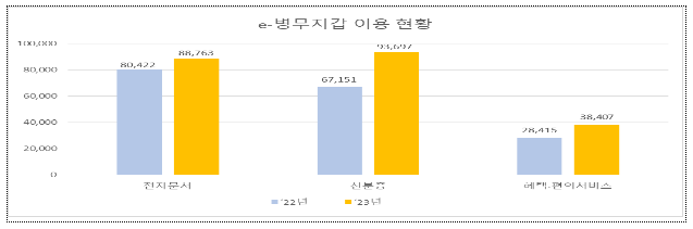 디지털 연계 확대로 언제 어디서나 병무서비스를!