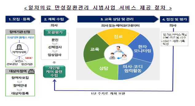 고혈압·당뇨병 스스로 관리하고 건강생활실천지원금 받아가세요 고혈압·당뇨병 스스로 관리하고 건강생활실천지원금 받아가세요