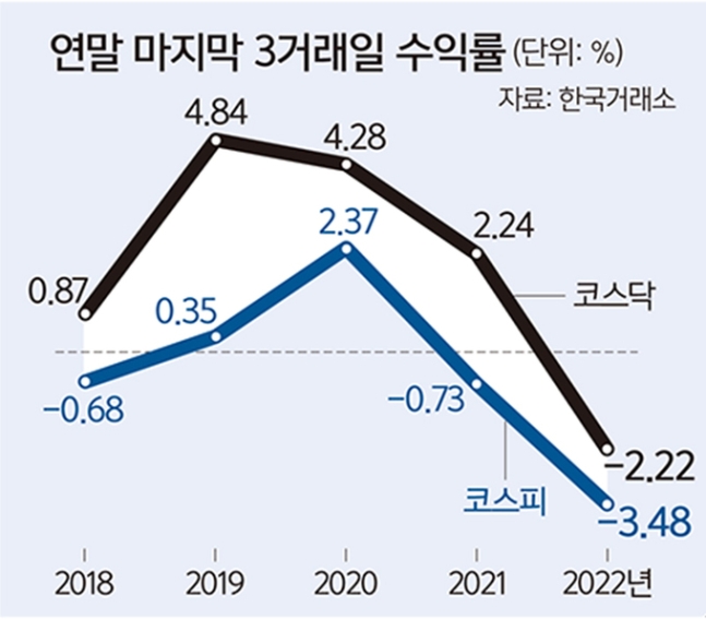 연말 ‘매도폭탄’ 부담 던 증시… 코스피 다시 2600선 회복