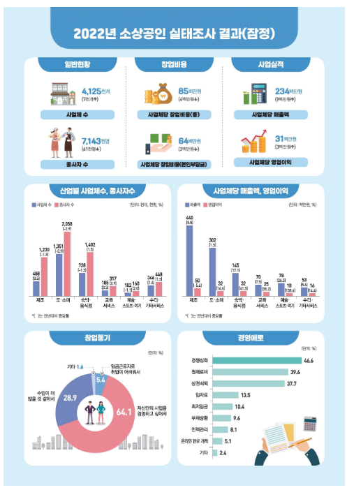 2022년 소상공인실태조사 잠정결과 발표 2022년 소상공인실태조사 잠정결과 발표