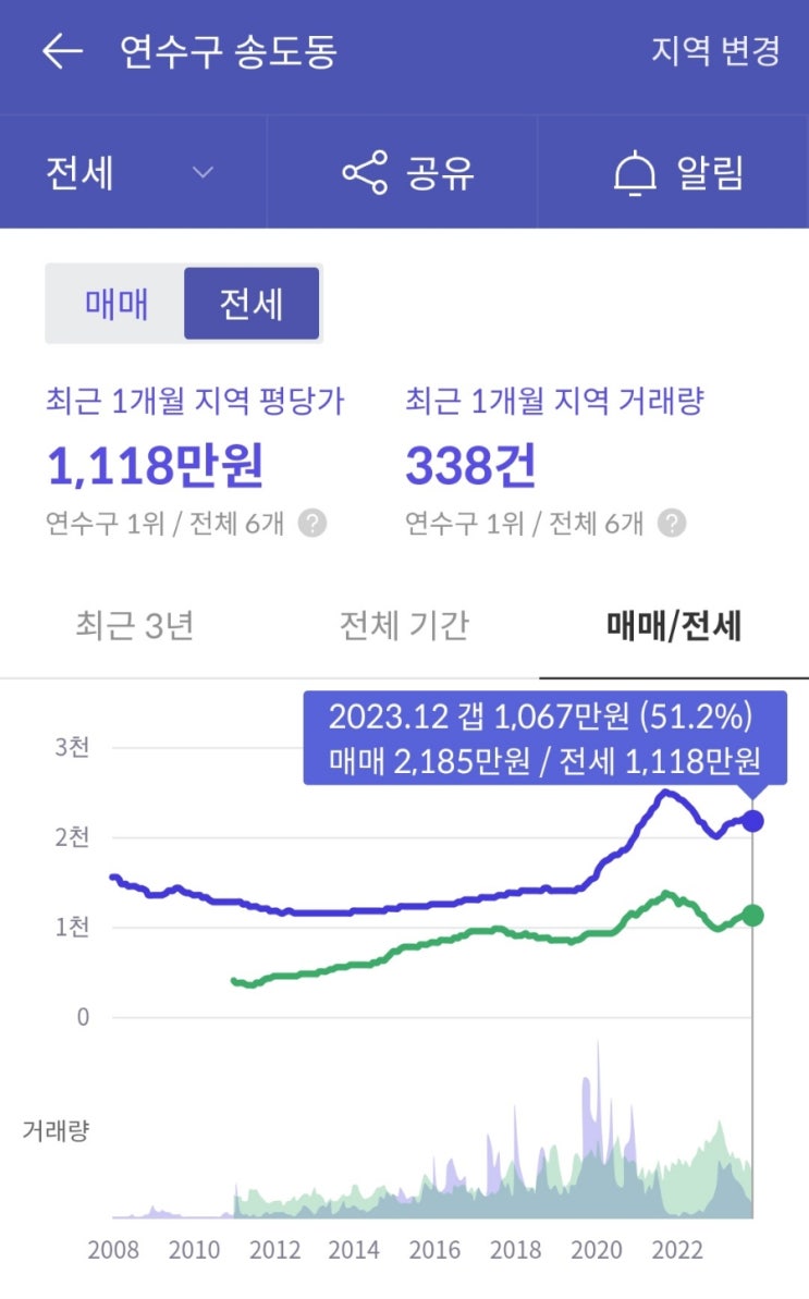  2023년말 기준 송도 공구별 대장아파트 시세 및 전세가율(송도동 평균 전세가)